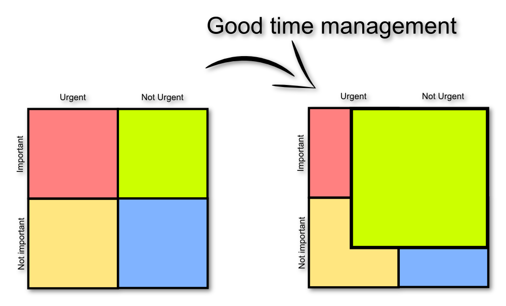 Eisenhower Matrix